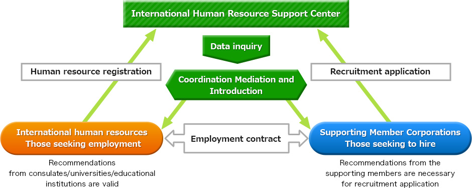 International Human Resource Support Center