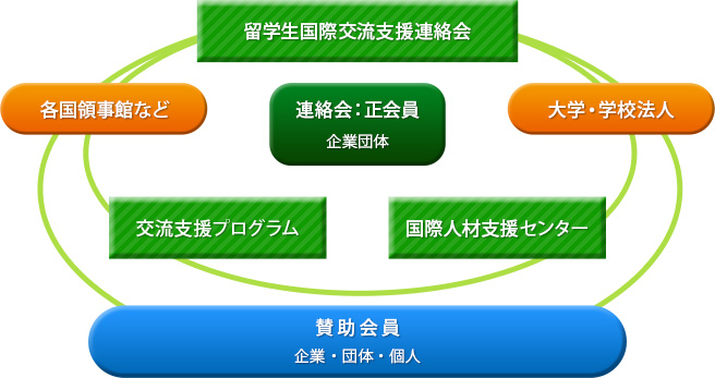 関西留学生国際交流支援連絡会連絡会の概要