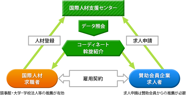 留学生の地域社会への労働参加の推進！