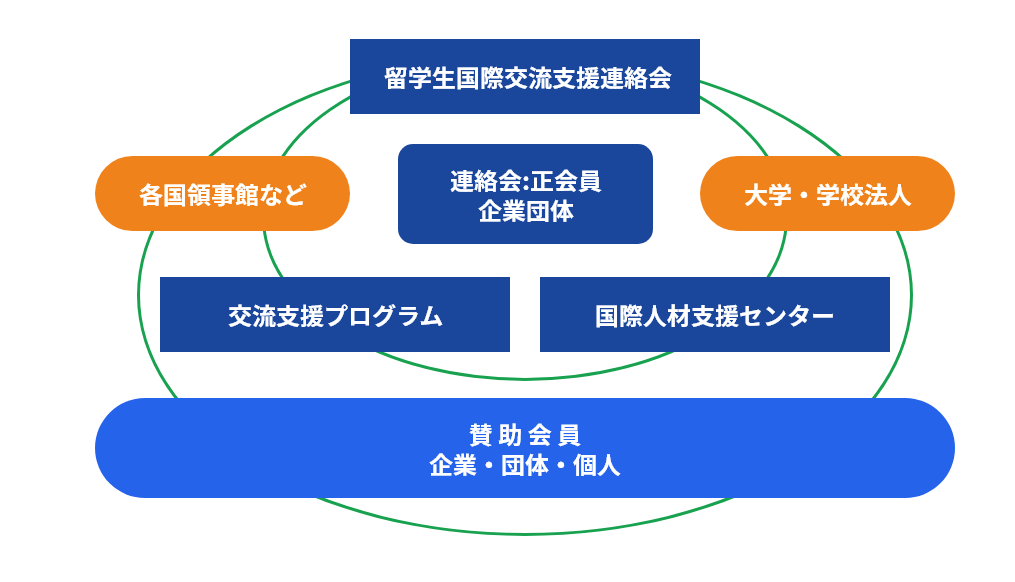 組織図