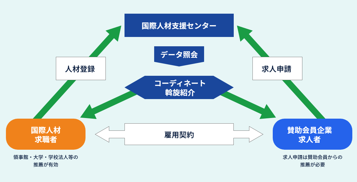 国際人材共創プラットフォーム概念図